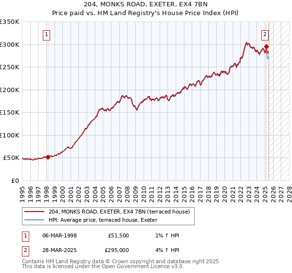 204, MONKS ROAD, EXETER, EX4 7BN: Price paid vs HM Land Registry's House Price Index