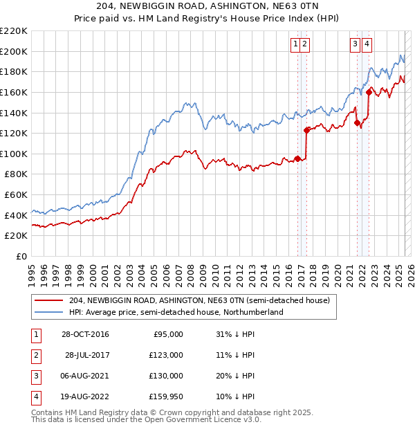 204, NEWBIGGIN ROAD, ASHINGTON, NE63 0TN: Price paid vs HM Land Registry's House Price Index