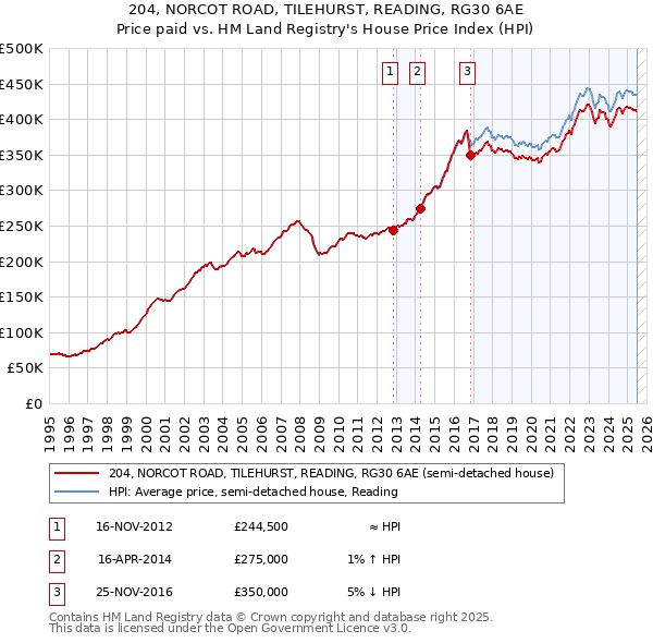 204, NORCOT ROAD, TILEHURST, READING, RG30 6AE: Price paid vs HM Land Registry's House Price Index