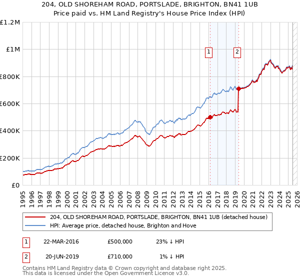 204, OLD SHOREHAM ROAD, PORTSLADE, BRIGHTON, BN41 1UB: Price paid vs HM Land Registry's House Price Index