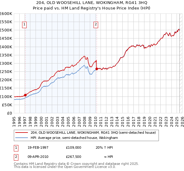 204, OLD WOOSEHILL LANE, WOKINGHAM, RG41 3HQ: Price paid vs HM Land Registry's House Price Index