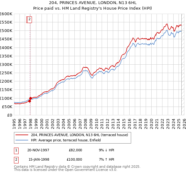 204, PRINCES AVENUE, LONDON, N13 6HL: Price paid vs HM Land Registry's House Price Index