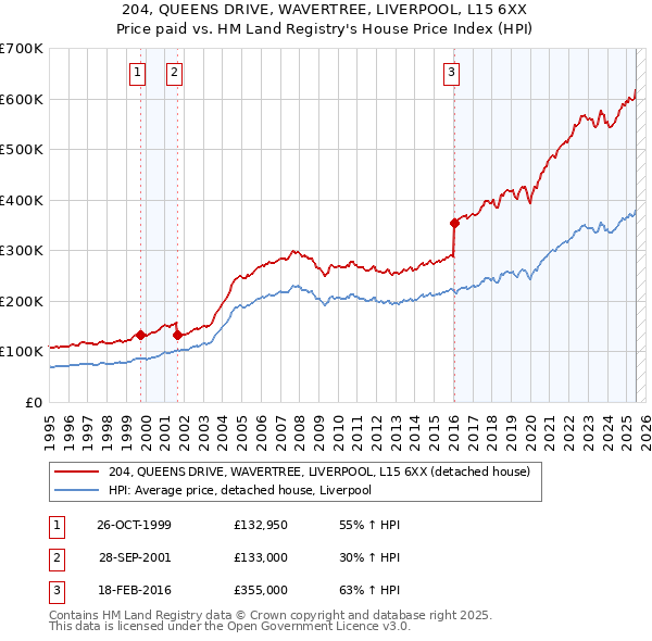 204, QUEENS DRIVE, WAVERTREE, LIVERPOOL, L15 6XX: Price paid vs HM Land Registry's House Price Index