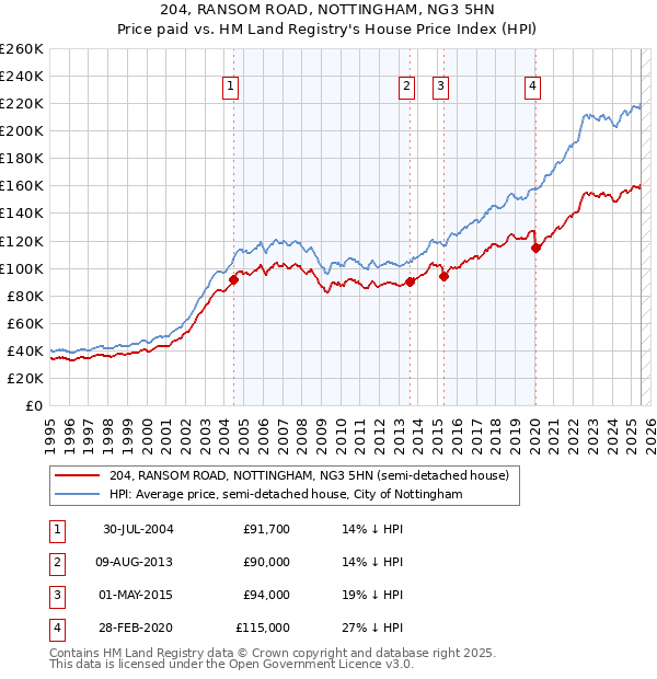 204, RANSOM ROAD, NOTTINGHAM, NG3 5HN: Price paid vs HM Land Registry's House Price Index
