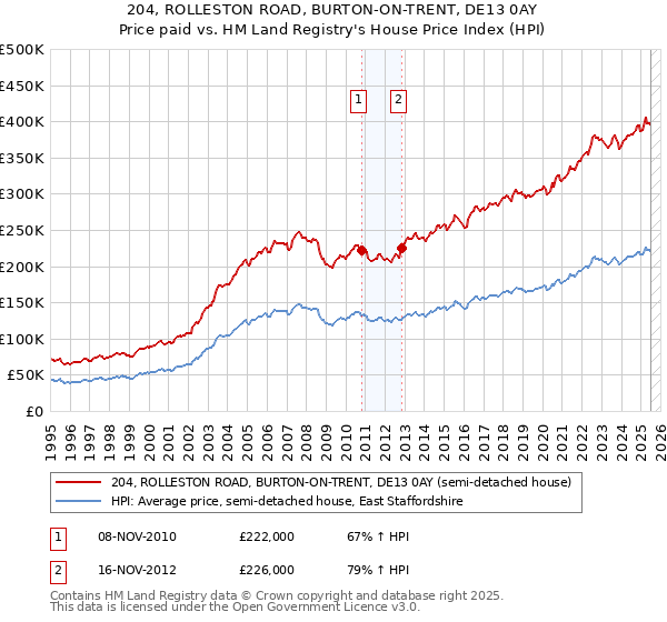 204, ROLLESTON ROAD, BURTON-ON-TRENT, DE13 0AY: Price paid vs HM Land Registry's House Price Index