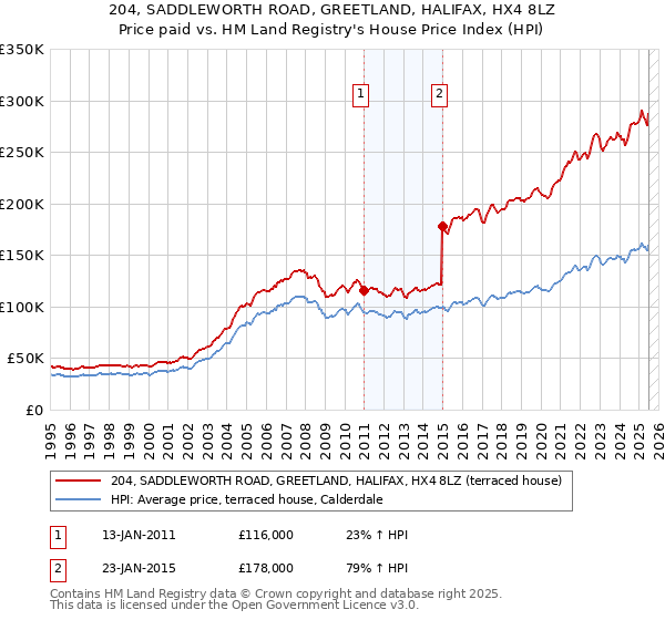 204, SADDLEWORTH ROAD, GREETLAND, HALIFAX, HX4 8LZ: Price paid vs HM Land Registry's House Price Index