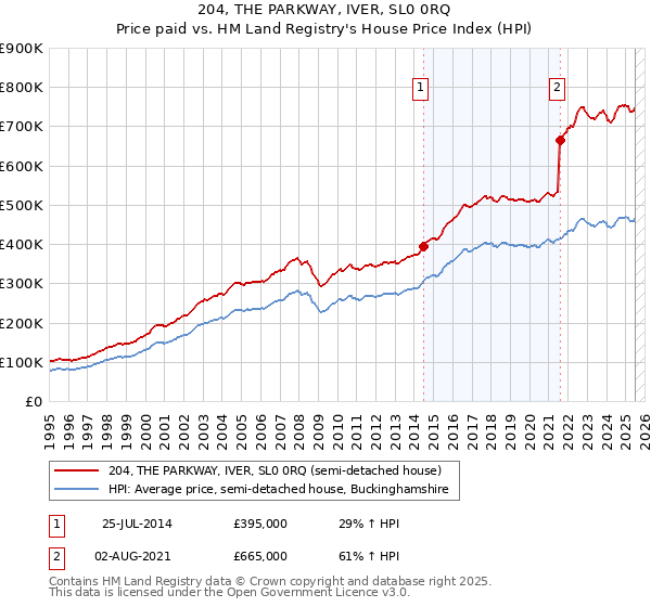 204, THE PARKWAY, IVER, SL0 0RQ: Price paid vs HM Land Registry's House Price Index