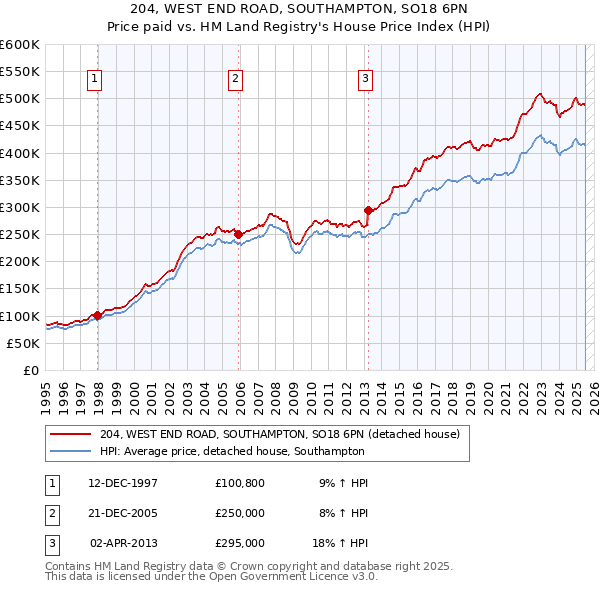 204, WEST END ROAD, SOUTHAMPTON, SO18 6PN: Price paid vs HM Land Registry's House Price Index