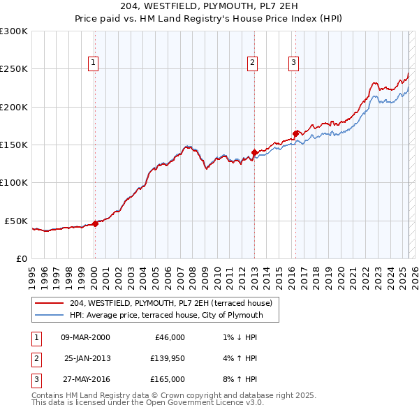 204, WESTFIELD, PLYMOUTH, PL7 2EH: Price paid vs HM Land Registry's House Price Index