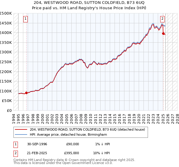 204, WESTWOOD ROAD, SUTTON COLDFIELD, B73 6UQ: Price paid vs HM Land Registry's House Price Index