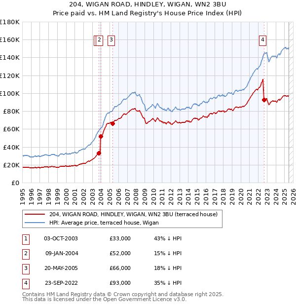 204, WIGAN ROAD, HINDLEY, WIGAN, WN2 3BU: Price paid vs HM Land Registry's House Price Index
