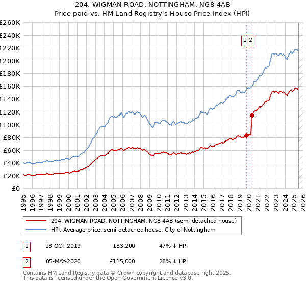 204, WIGMAN ROAD, NOTTINGHAM, NG8 4AB: Price paid vs HM Land Registry's House Price Index