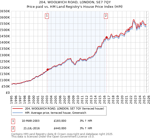 204, WOOLWICH ROAD, LONDON, SE7 7QY: Price paid vs HM Land Registry's House Price Index