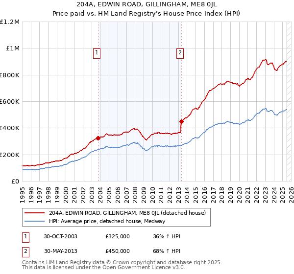 204A, EDWIN ROAD, GILLINGHAM, ME8 0JL: Price paid vs HM Land Registry's House Price Index