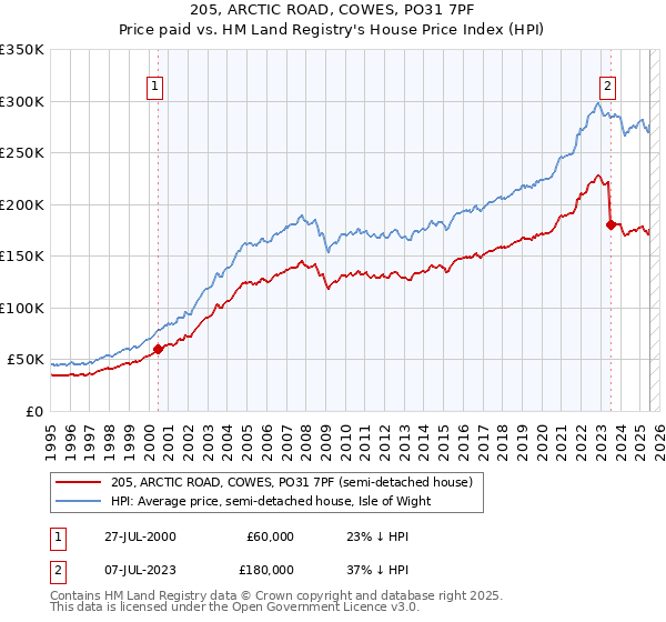 205, ARCTIC ROAD, COWES, PO31 7PF: Price paid vs HM Land Registry's House Price Index