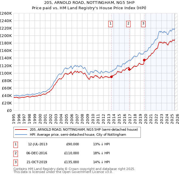 205, ARNOLD ROAD, NOTTINGHAM, NG5 5HP: Price paid vs HM Land Registry's House Price Index