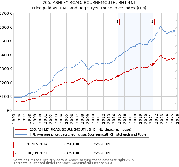 205, ASHLEY ROAD, BOURNEMOUTH, BH1 4NL: Price paid vs HM Land Registry's House Price Index