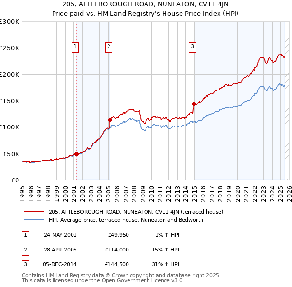 205, ATTLEBOROUGH ROAD, NUNEATON, CV11 4JN: Price paid vs HM Land Registry's House Price Index