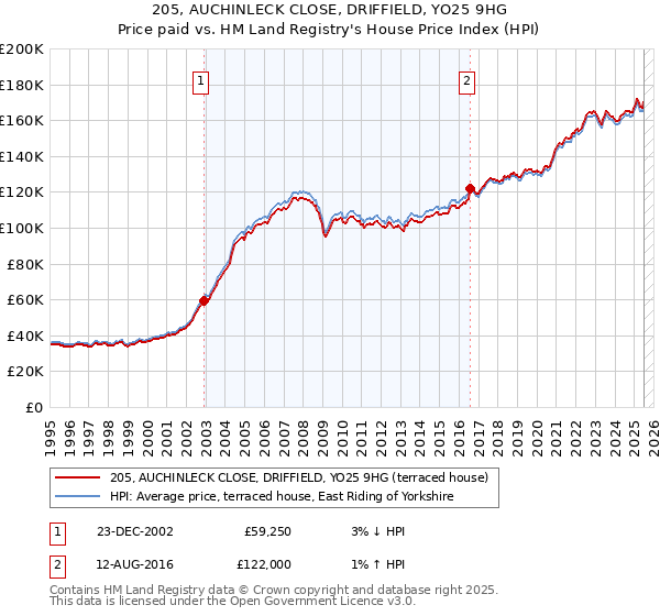 205, AUCHINLECK CLOSE, DRIFFIELD, YO25 9HG: Price paid vs HM Land Registry's House Price Index