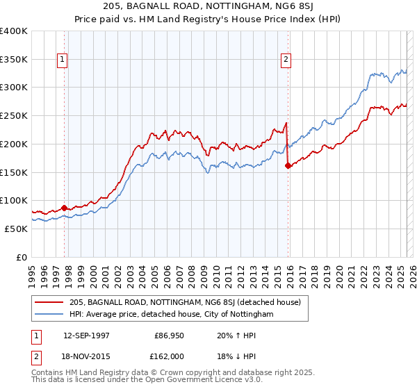205, BAGNALL ROAD, NOTTINGHAM, NG6 8SJ: Price paid vs HM Land Registry's House Price Index