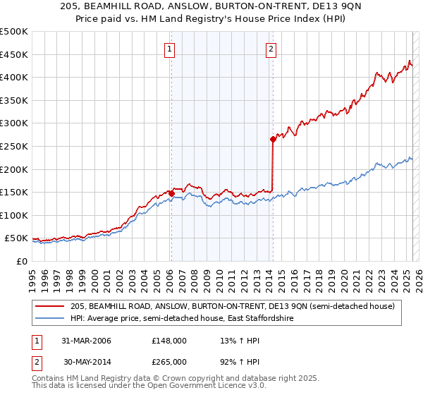 205, BEAMHILL ROAD, ANSLOW, BURTON-ON-TRENT, DE13 9QN: Price paid vs HM Land Registry's House Price Index