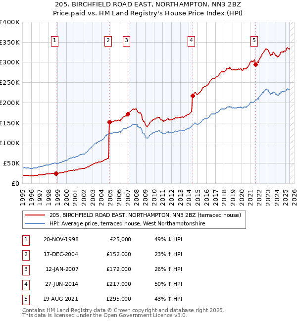205, BIRCHFIELD ROAD EAST, NORTHAMPTON, NN3 2BZ: Price paid vs HM Land Registry's House Price Index