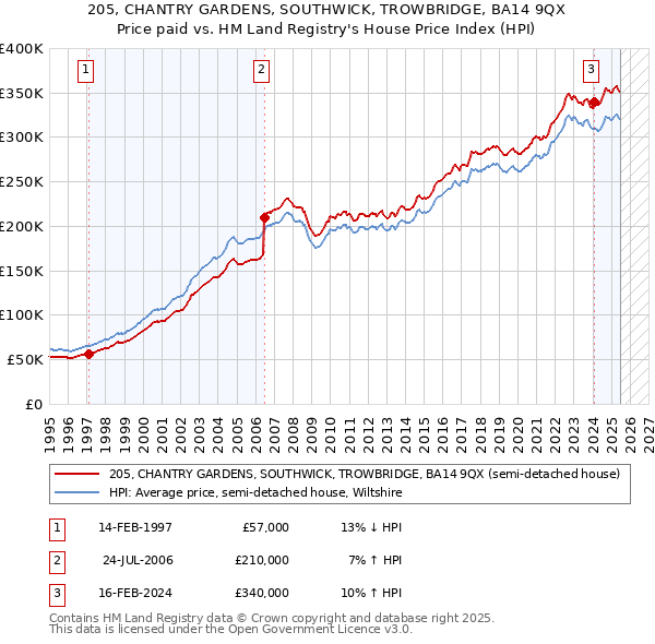 205, CHANTRY GARDENS, SOUTHWICK, TROWBRIDGE, BA14 9QX: Price paid vs HM Land Registry's House Price Index