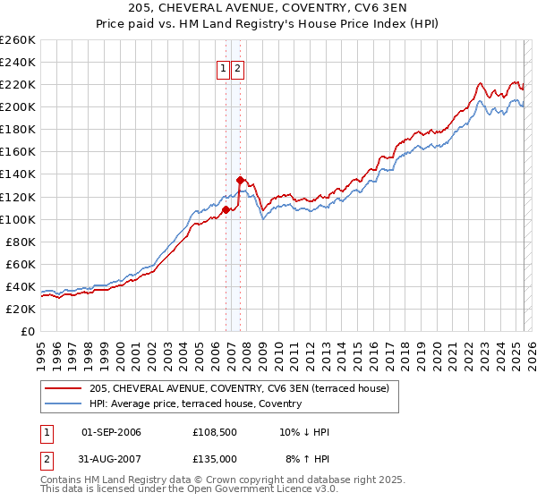 205, CHEVERAL AVENUE, COVENTRY, CV6 3EN: Price paid vs HM Land Registry's House Price Index