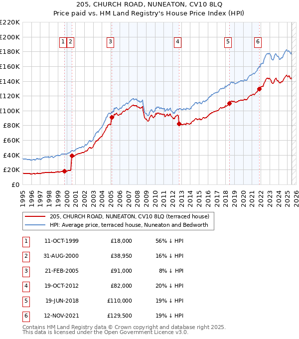205, CHURCH ROAD, NUNEATON, CV10 8LQ: Price paid vs HM Land Registry's House Price Index