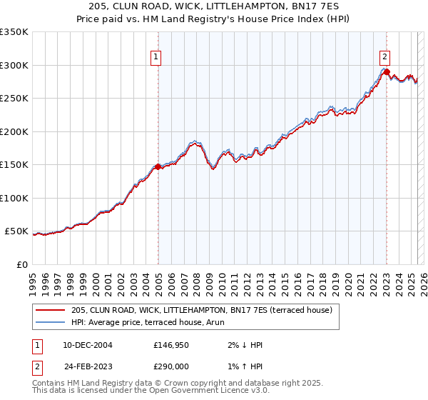 205, CLUN ROAD, WICK, LITTLEHAMPTON, BN17 7ES: Price paid vs HM Land Registry's House Price Index