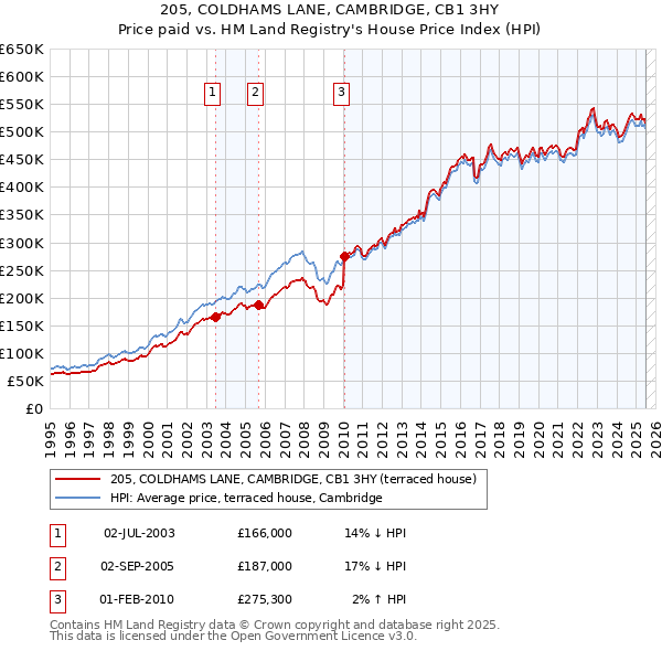 205, COLDHAMS LANE, CAMBRIDGE, CB1 3HY: Price paid vs HM Land Registry's House Price Index