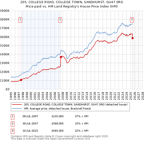 205, COLLEGE ROAD, COLLEGE TOWN, SANDHURST, GU47 0RG: Price paid vs HM Land Registry's House Price Index