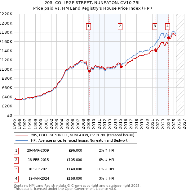 205, COLLEGE STREET, NUNEATON, CV10 7BL: Price paid vs HM Land Registry's House Price Index