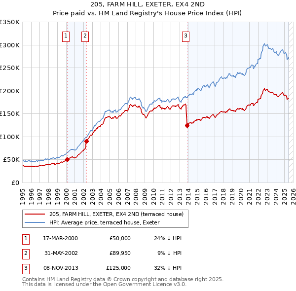 205, FARM HILL, EXETER, EX4 2ND: Price paid vs HM Land Registry's House Price Index