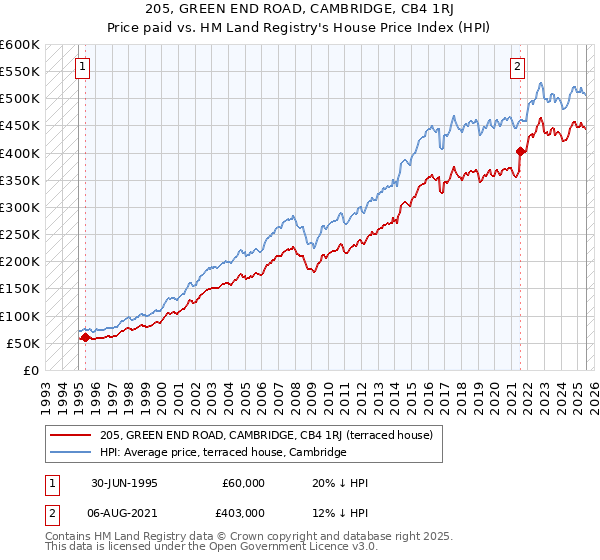 205, GREEN END ROAD, CAMBRIDGE, CB4 1RJ: Price paid vs HM Land Registry's House Price Index