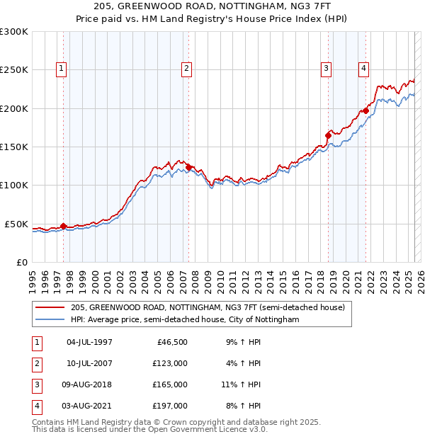 205, GREENWOOD ROAD, NOTTINGHAM, NG3 7FT: Price paid vs HM Land Registry's House Price Index