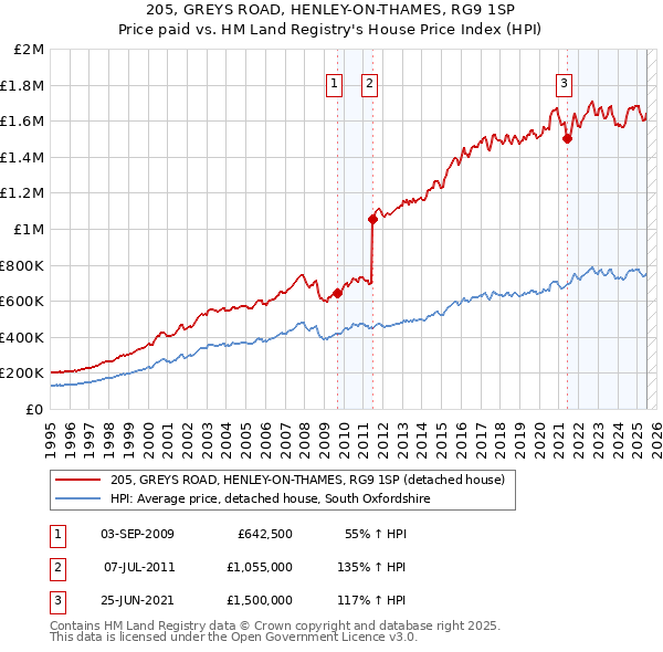 205, GREYS ROAD, HENLEY-ON-THAMES, RG9 1SP: Price paid vs HM Land Registry's House Price Index