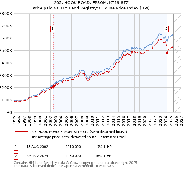205, HOOK ROAD, EPSOM, KT19 8TZ: Price paid vs HM Land Registry's House Price Index