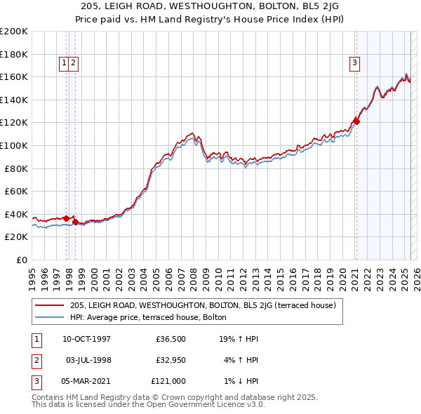 205, LEIGH ROAD, WESTHOUGHTON, BOLTON, BL5 2JG: Price paid vs HM Land Registry's House Price Index