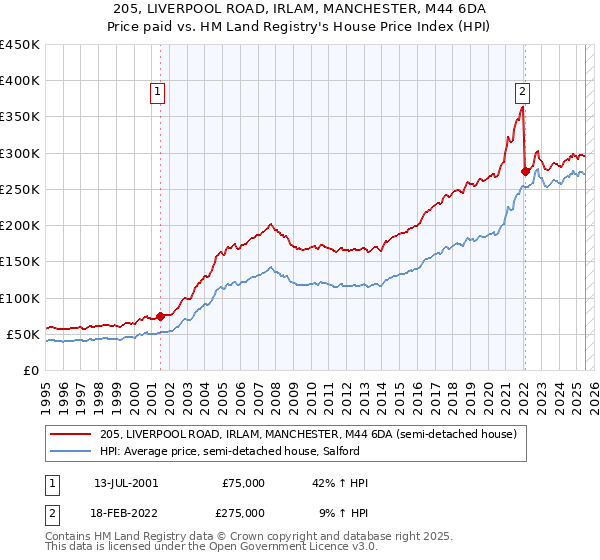 205, LIVERPOOL ROAD, IRLAM, MANCHESTER, M44 6DA: Price paid vs HM Land Registry's House Price Index