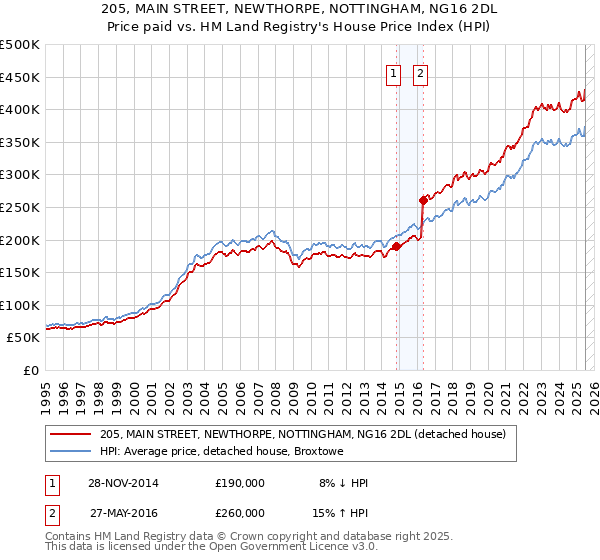 205, MAIN STREET, NEWTHORPE, NOTTINGHAM, NG16 2DL: Price paid vs HM Land Registry's House Price Index