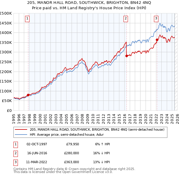 205, MANOR HALL ROAD, SOUTHWICK, BRIGHTON, BN42 4NQ: Price paid vs HM Land Registry's House Price Index