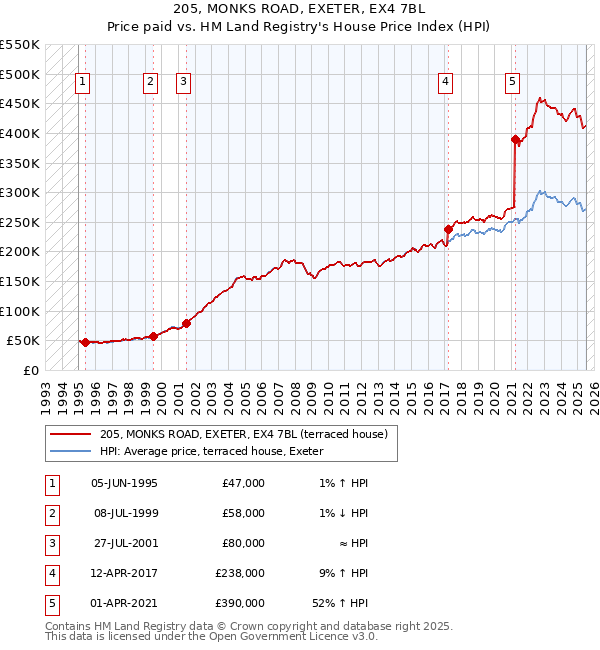 205, MONKS ROAD, EXETER, EX4 7BL: Price paid vs HM Land Registry's House Price Index