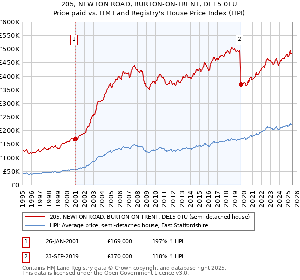 205, NEWTON ROAD, BURTON-ON-TRENT, DE15 0TU: Price paid vs HM Land Registry's House Price Index