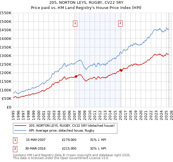 205, NORTON LEYS, RUGBY, CV22 5RY: Price paid vs HM Land Registry's House Price Index