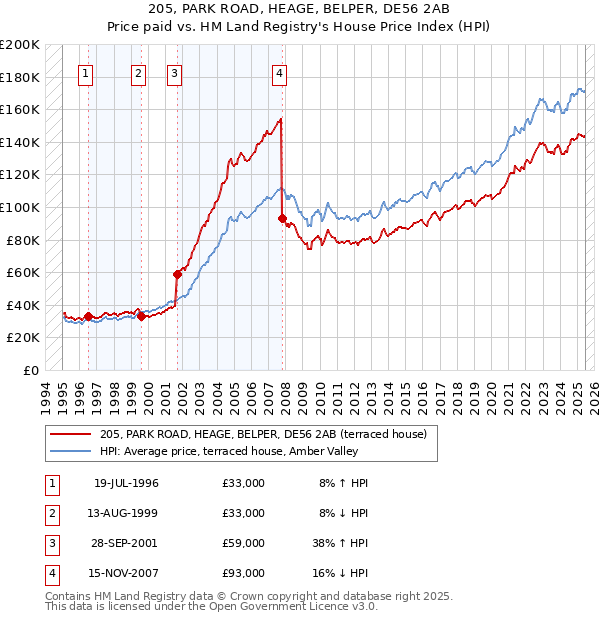 205, PARK ROAD, HEAGE, BELPER, DE56 2AB: Price paid vs HM Land Registry's House Price Index