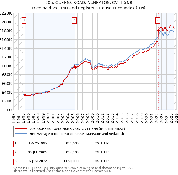 205, QUEENS ROAD, NUNEATON, CV11 5NB: Price paid vs HM Land Registry's House Price Index