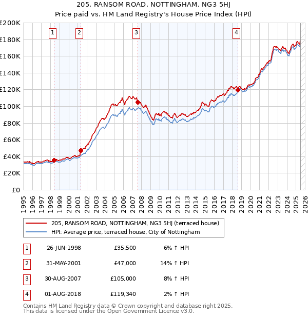 205, RANSOM ROAD, NOTTINGHAM, NG3 5HJ: Price paid vs HM Land Registry's House Price Index