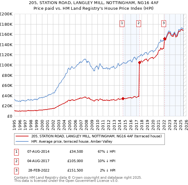 205, STATION ROAD, LANGLEY MILL, NOTTINGHAM, NG16 4AF: Price paid vs HM Land Registry's House Price Index