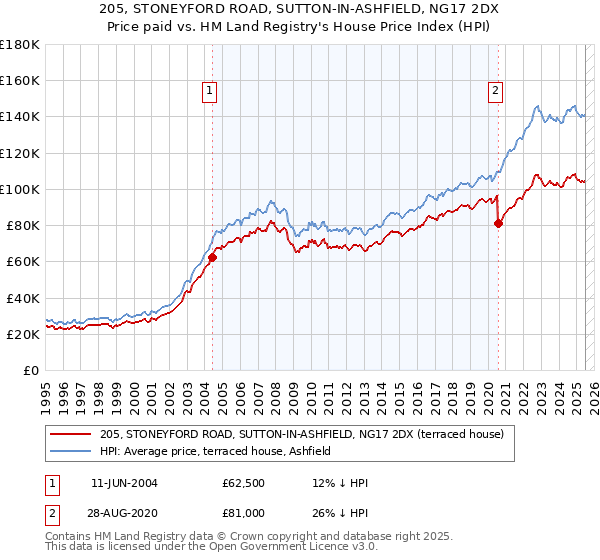 205, STONEYFORD ROAD, SUTTON-IN-ASHFIELD, NG17 2DX: Price paid vs HM Land Registry's House Price Index